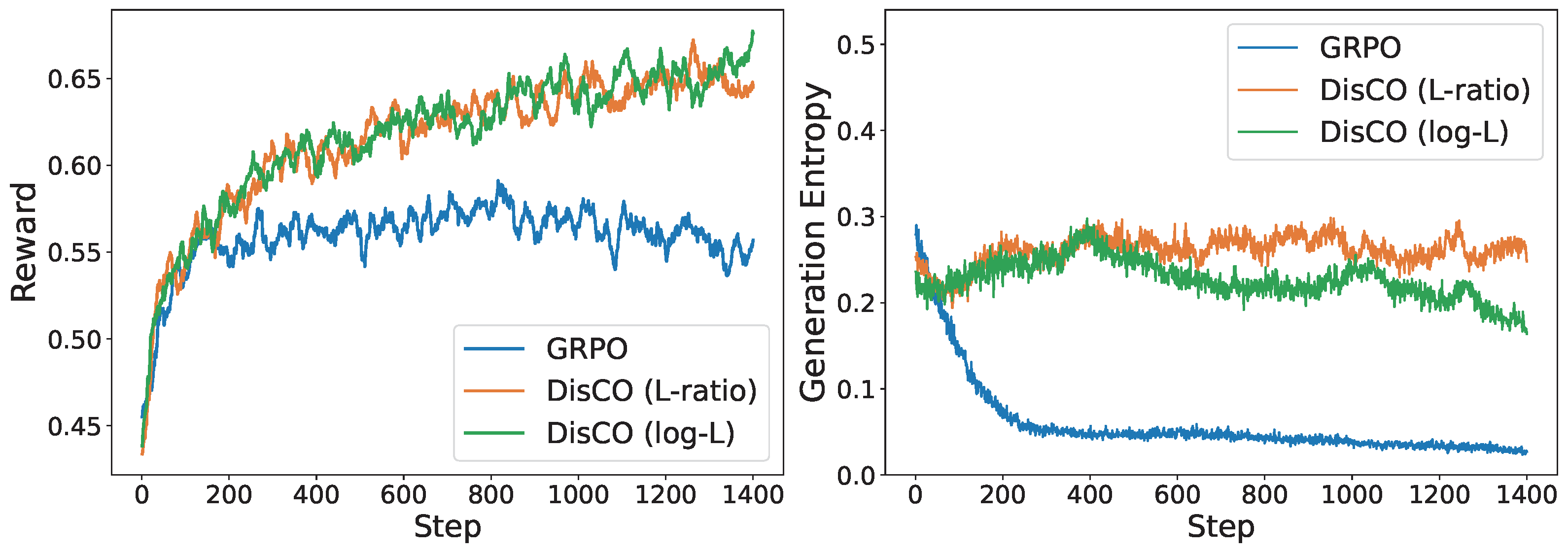 Comparison of DisCO and GRPO for finetuning a 1.5B distilled Qwen model
