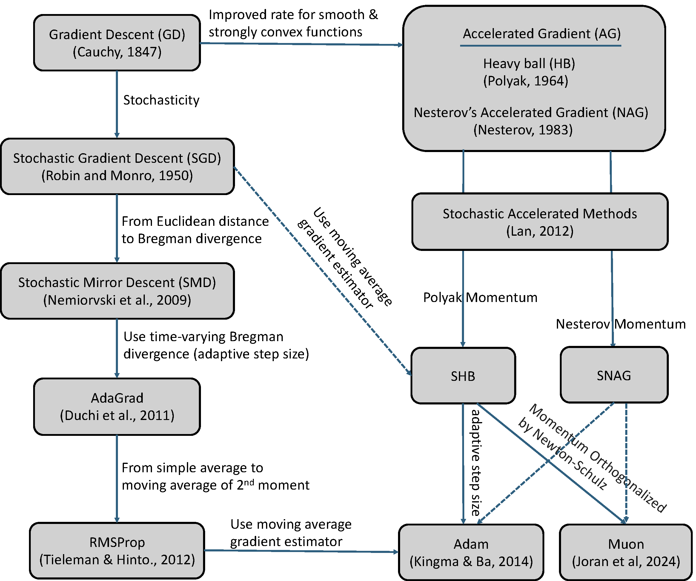 Evolution of Stochastic Optimization