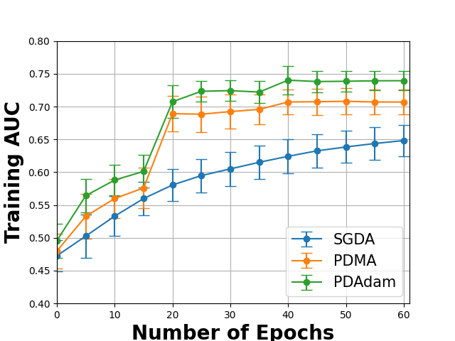 Comparison between PDMA/PDAdam and SGDA for AUC maximization