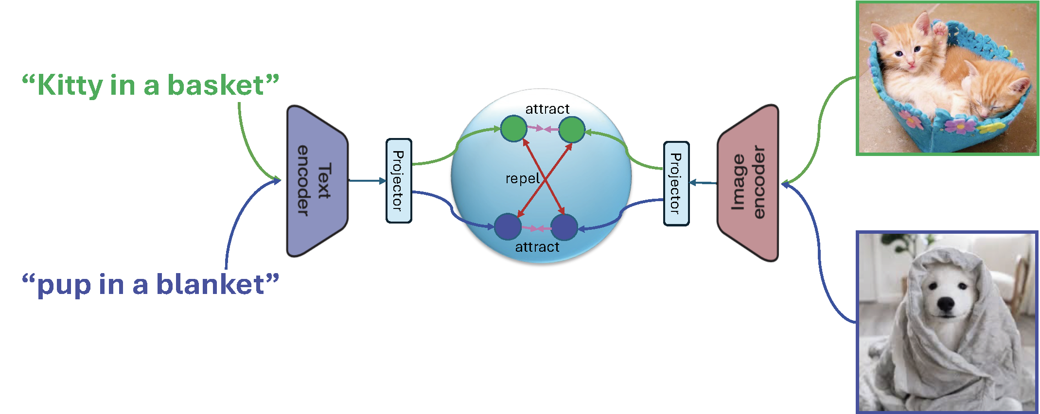 Illustration of Contrastive Language-Image Pretraining (CLIP)