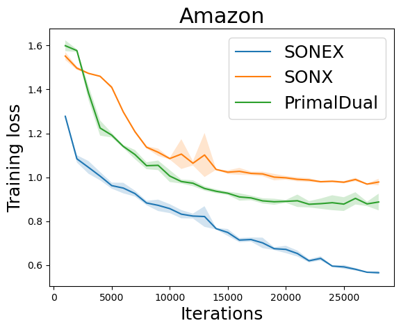 Experimental comparison of different methods for solving GDRO on Amazon-WILDS