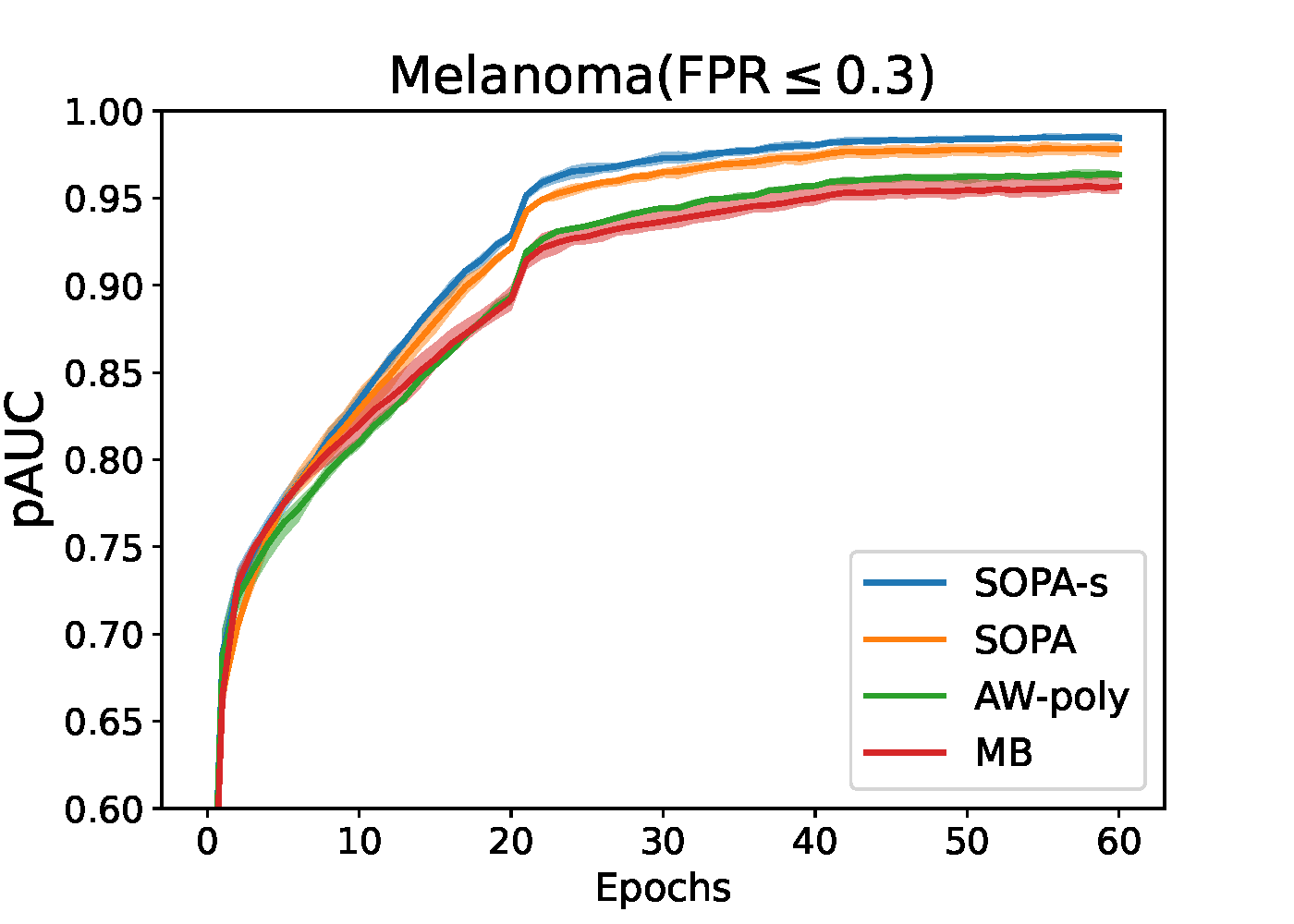 OPAUC maximization beta=0.3