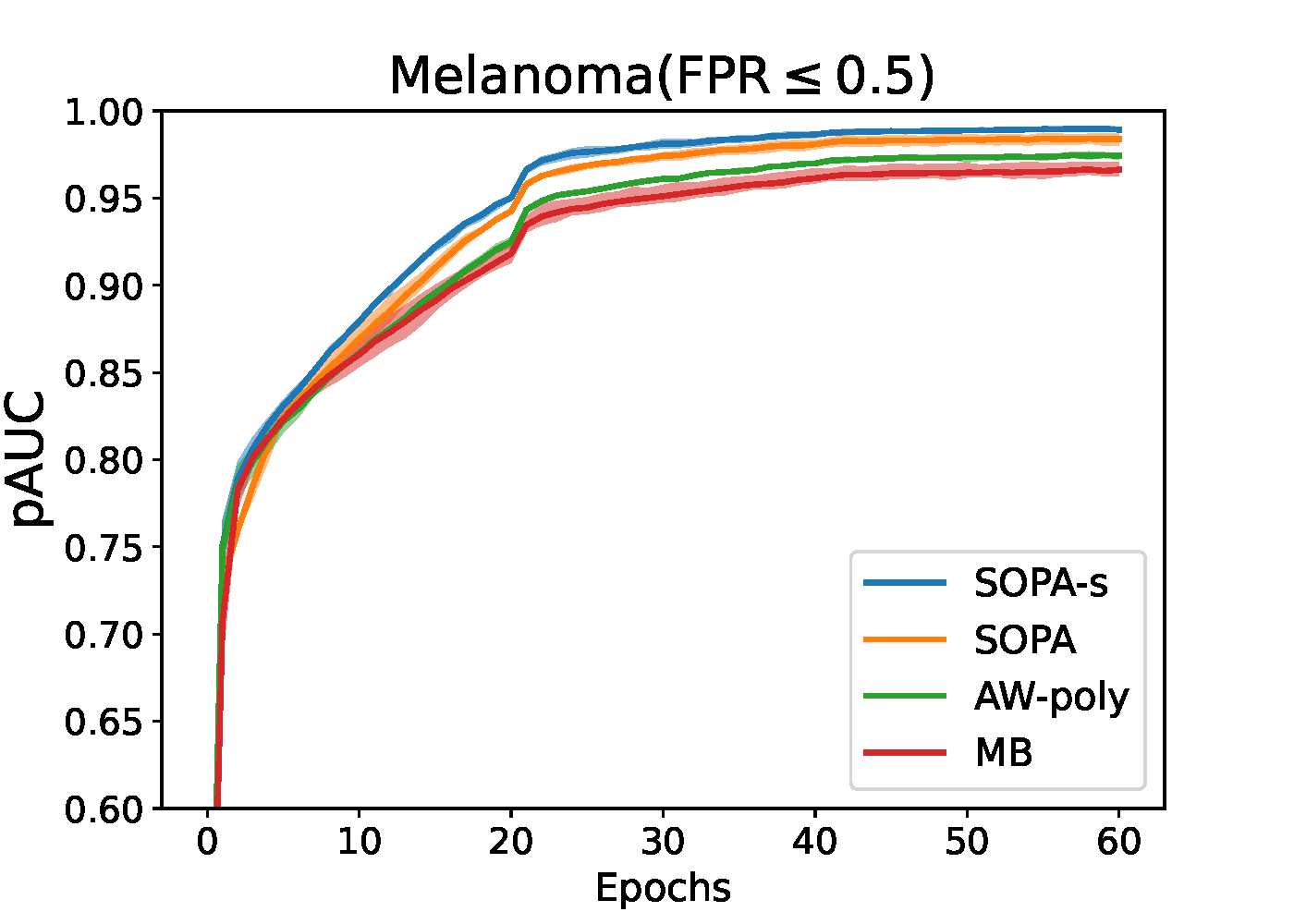 OPAUC maximization beta=0.5
