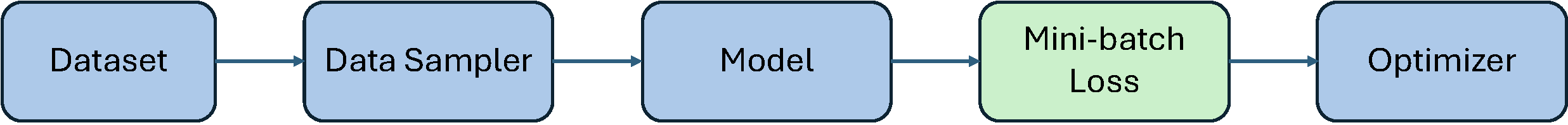 Standard training pipeline for deep learning