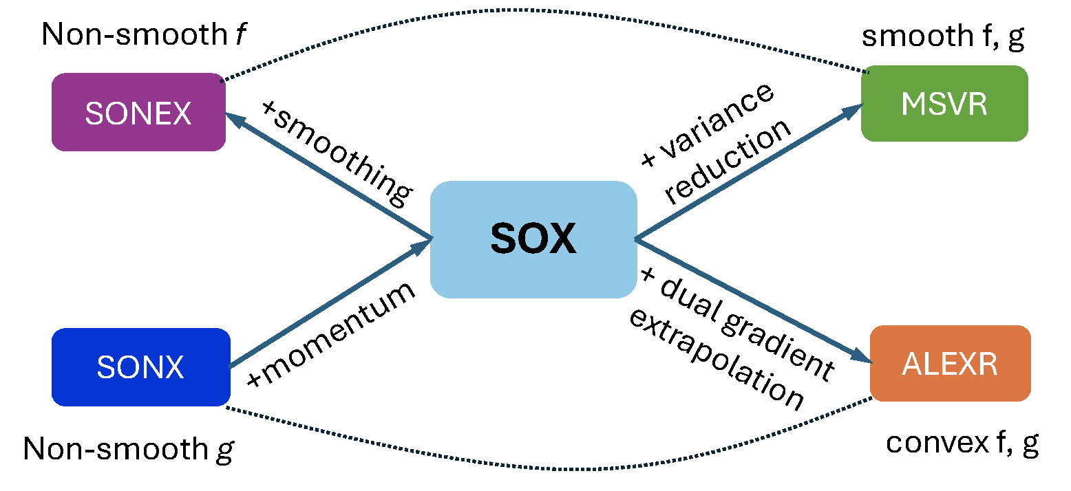Relationship between different algorithms for FCCO