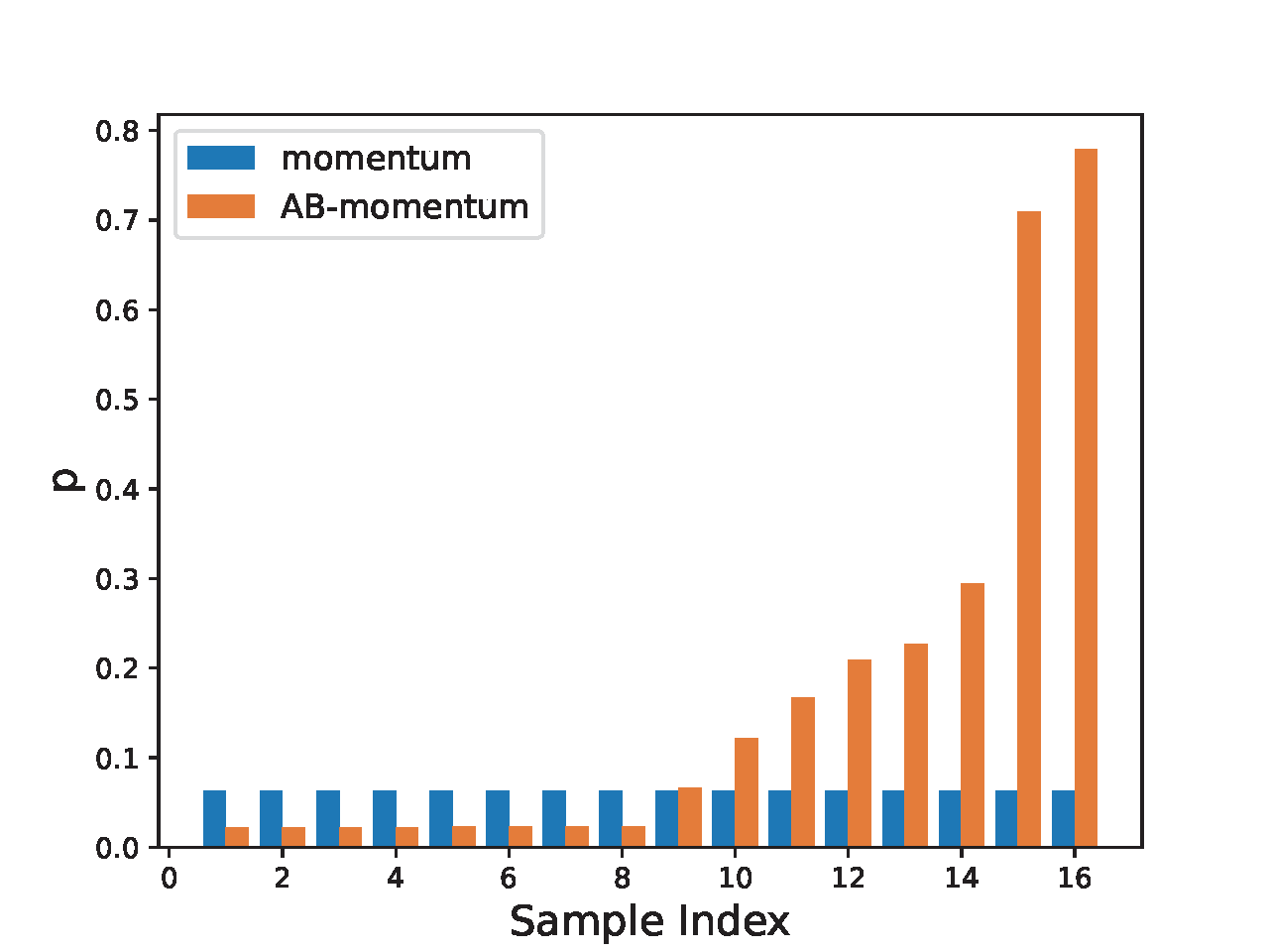 AB-momentum DRO (d)