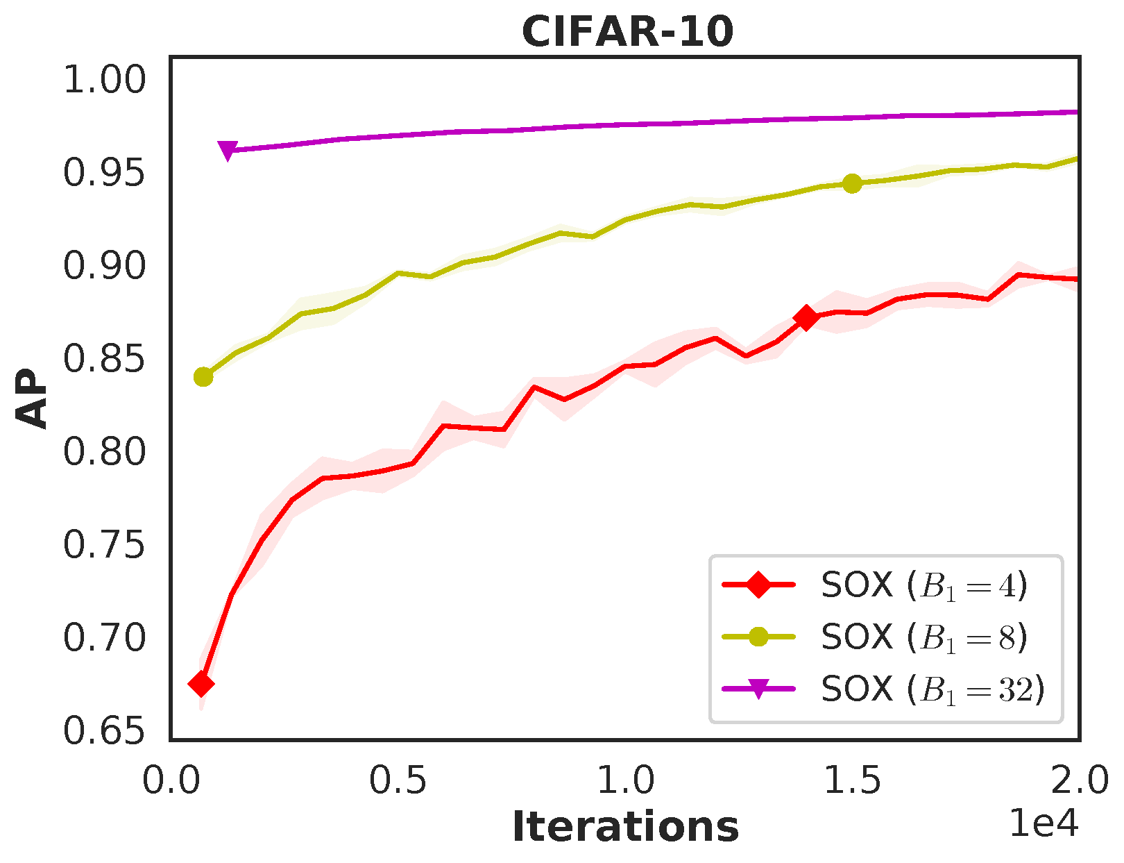 Training curves of AP for different number of positive examples per mini-batch