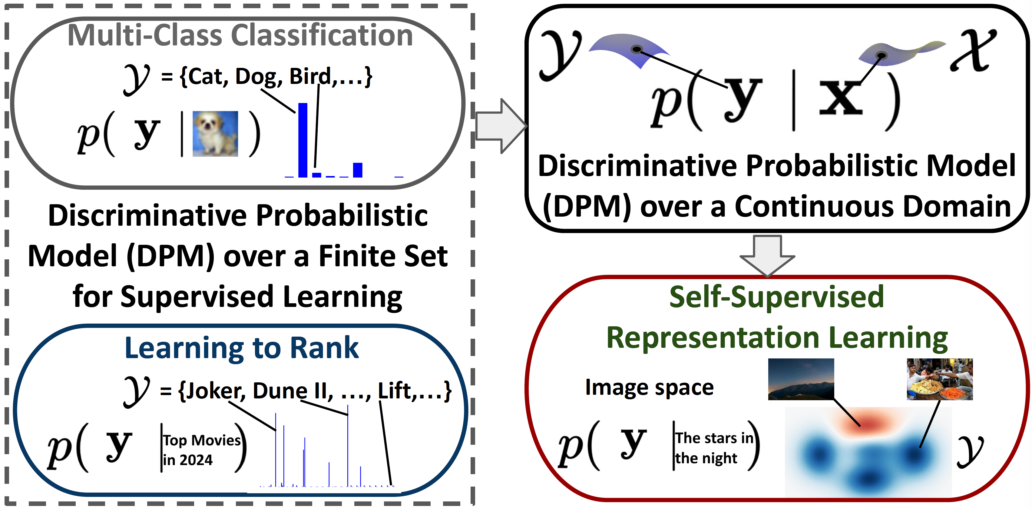 DPM for supervised learning and self-supervised representation learning