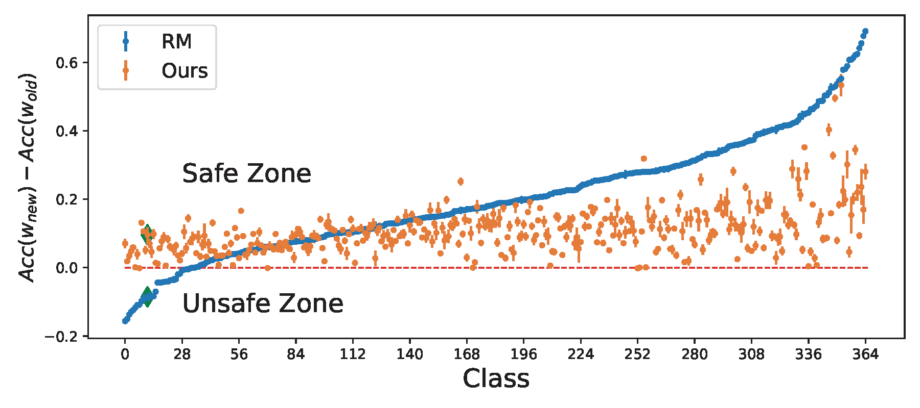Performance comparison with the standard regularization method