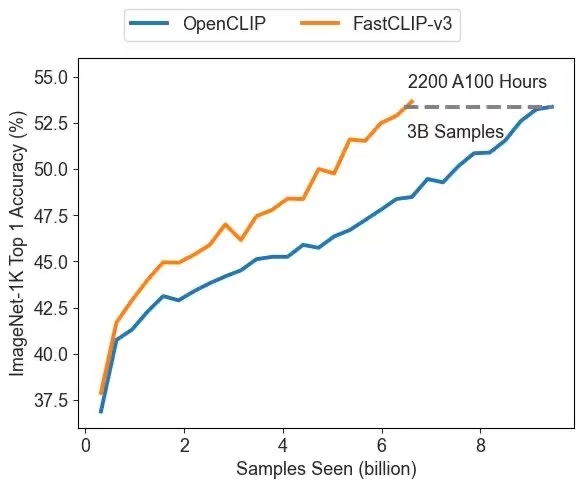 FastCLIP-v3 vs OpenCLIP