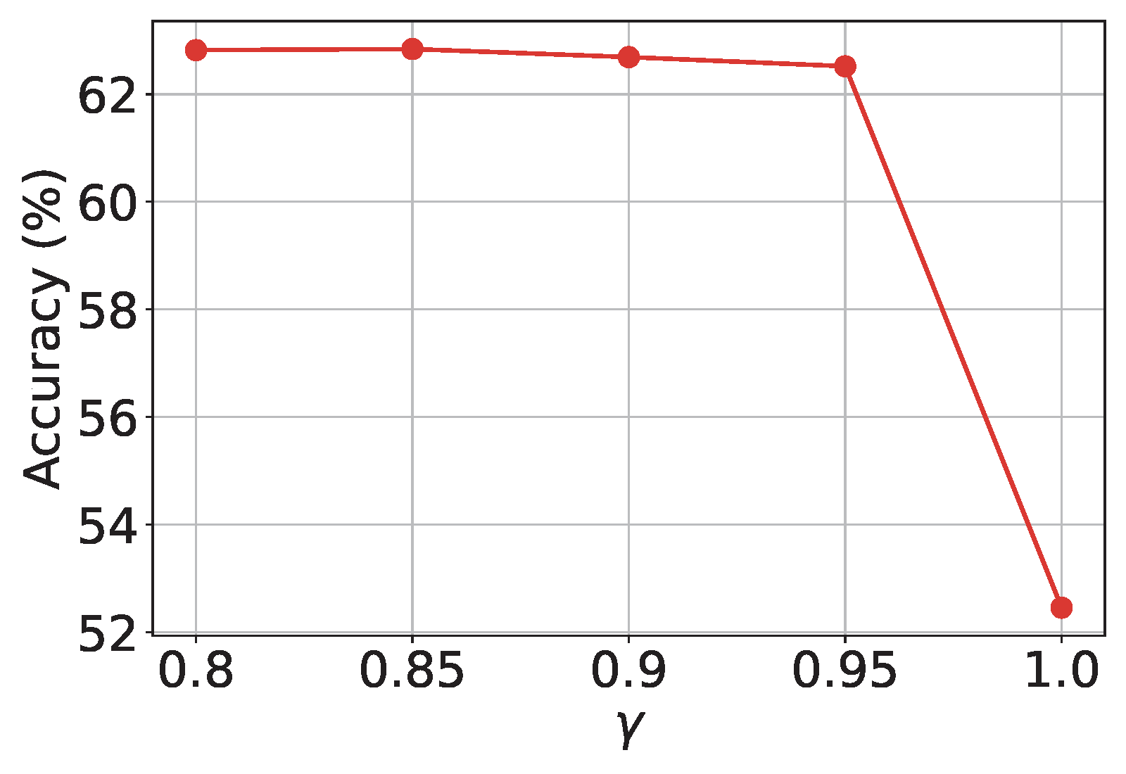 Moving average estimators with gamma less than 1