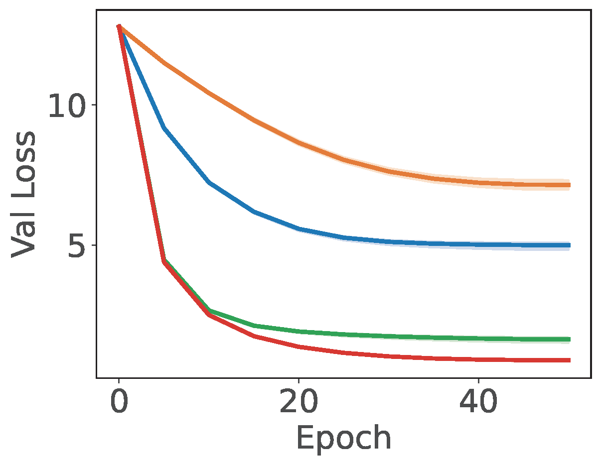 Accuracy curve on validation data