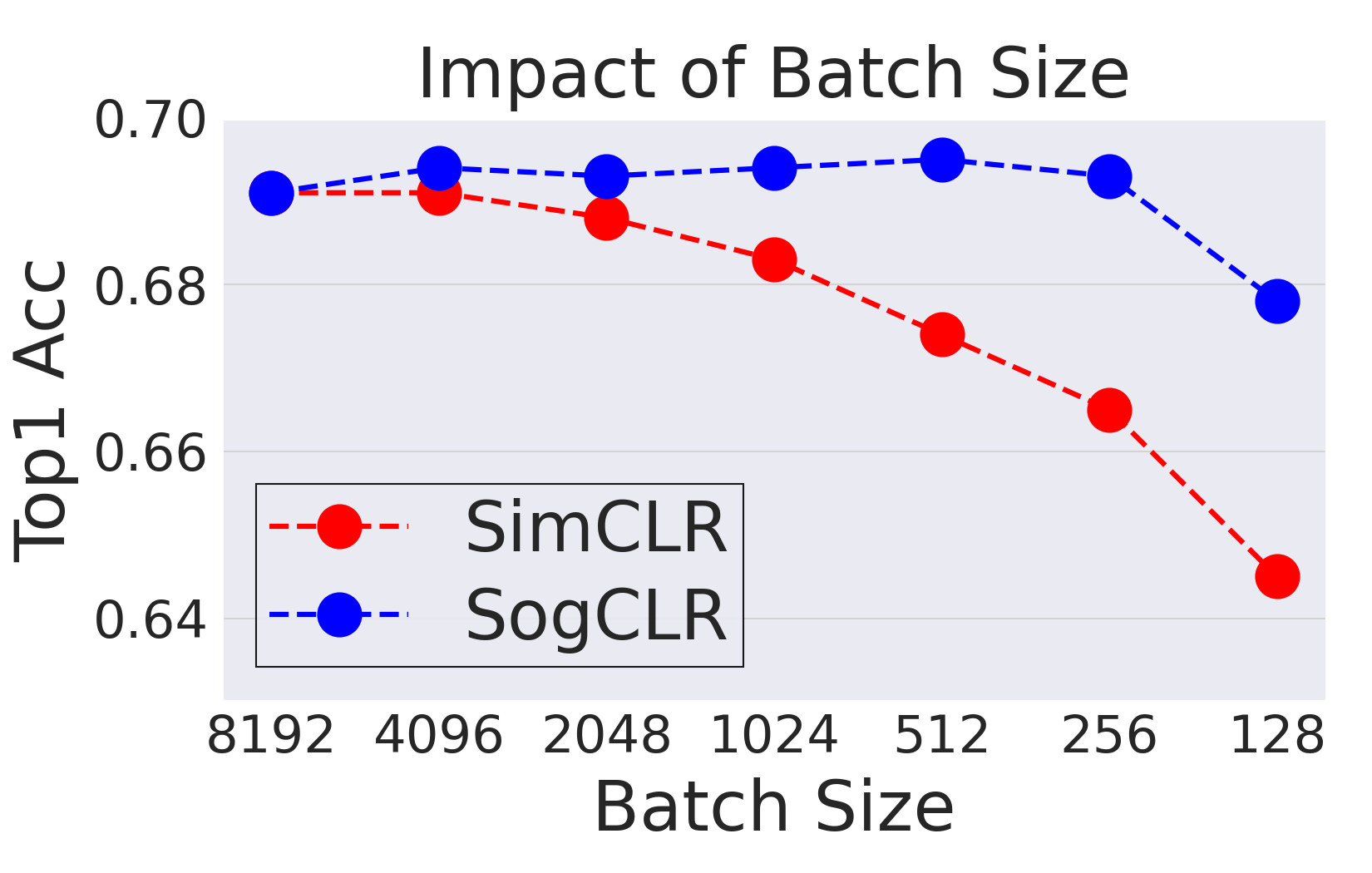 Impact of batch size for different methods