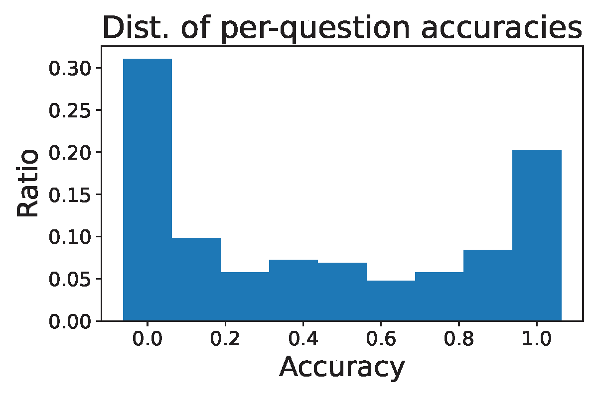 Histogram of per-question accuracy in GRPO learning