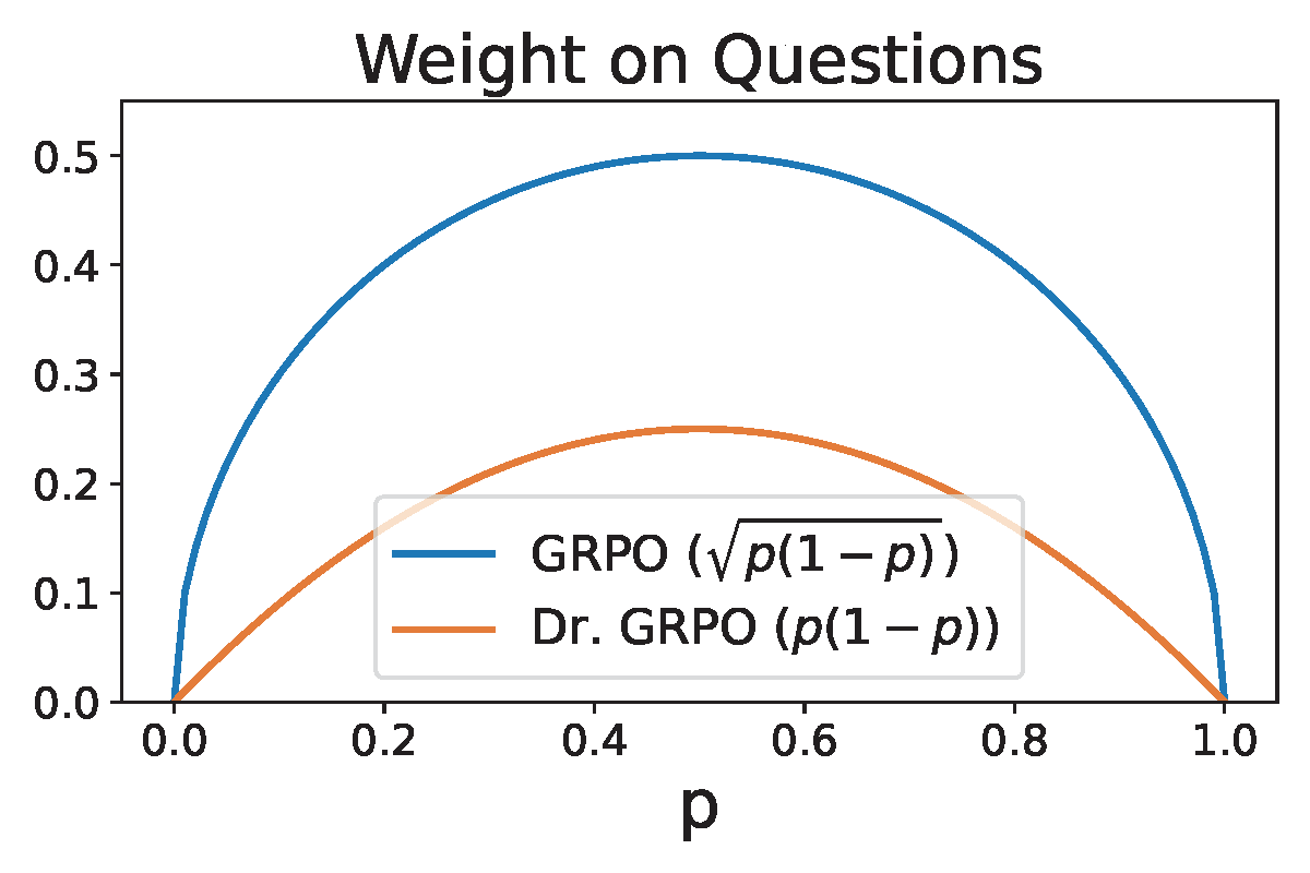 Weight on questions based on correctness probability