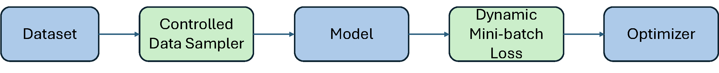 Training pipeline of the LibAUC library for deep learning