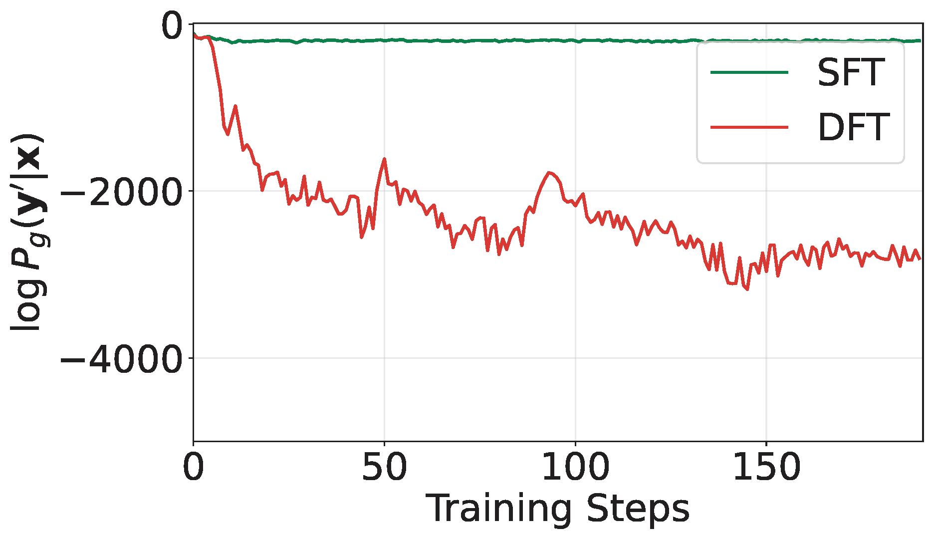 Log-likelihoods of negatives