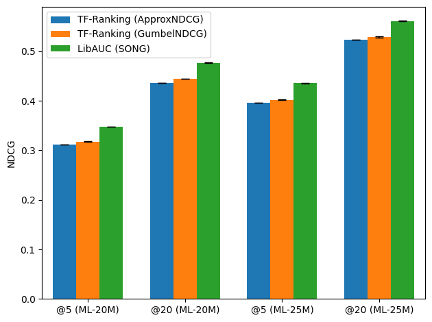 Benchmarks of NDCG optimization on MovieLens datasets