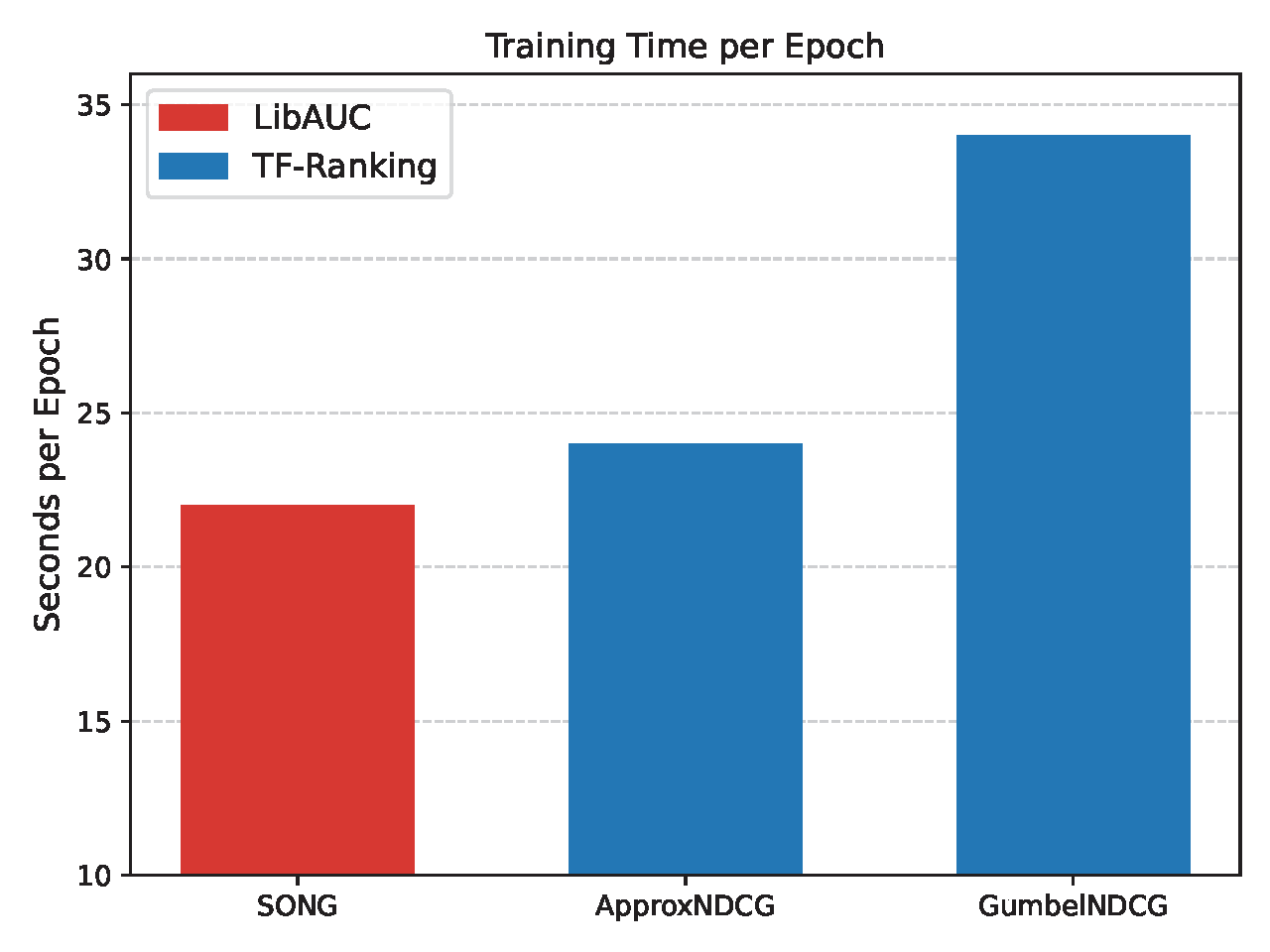 Runtime comparison between LibAUC and TF-ranking