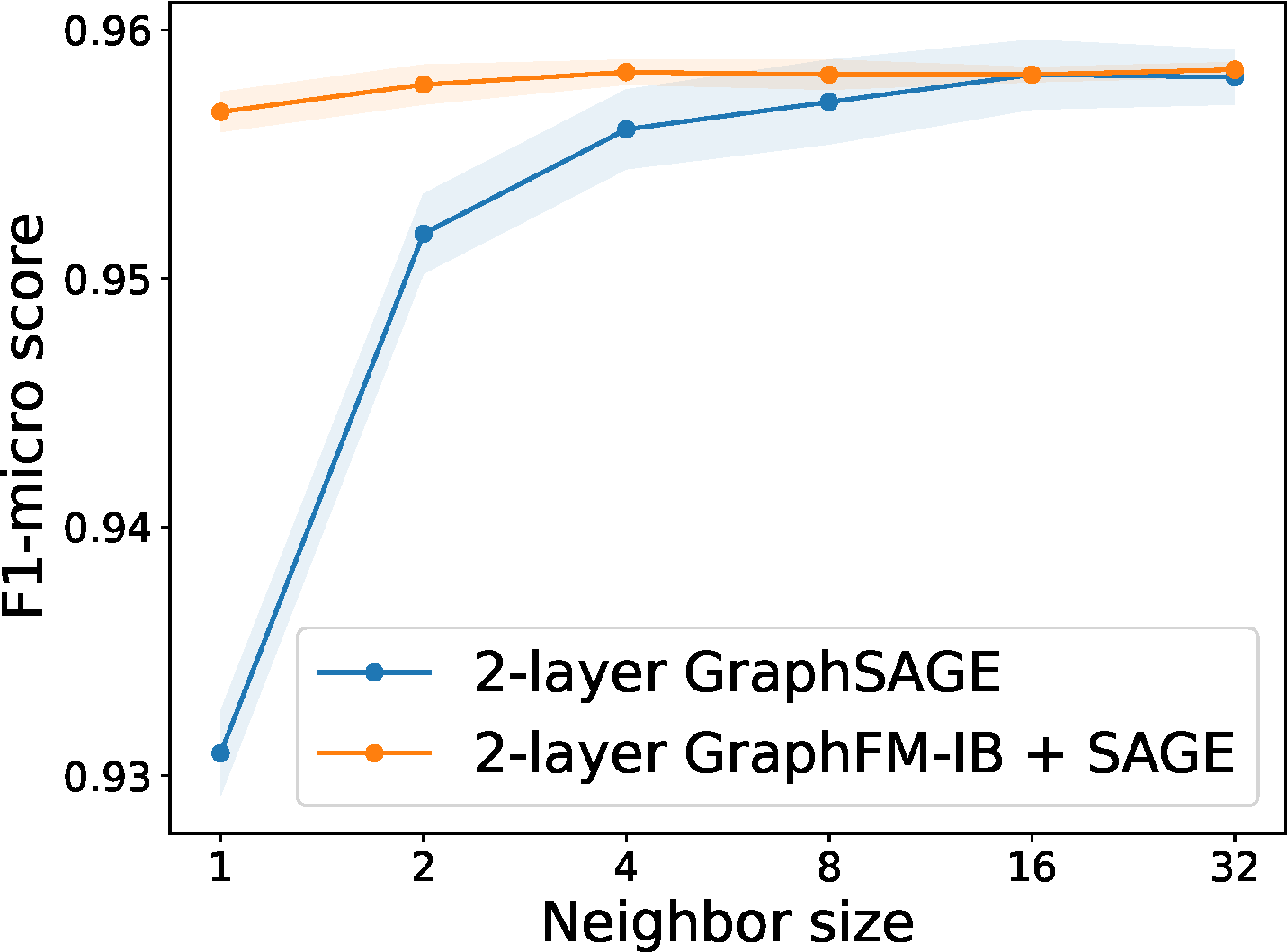 Comparison between standard GraphSAGE and GraphSAGE with Feature Momentum on the Reddit dataset