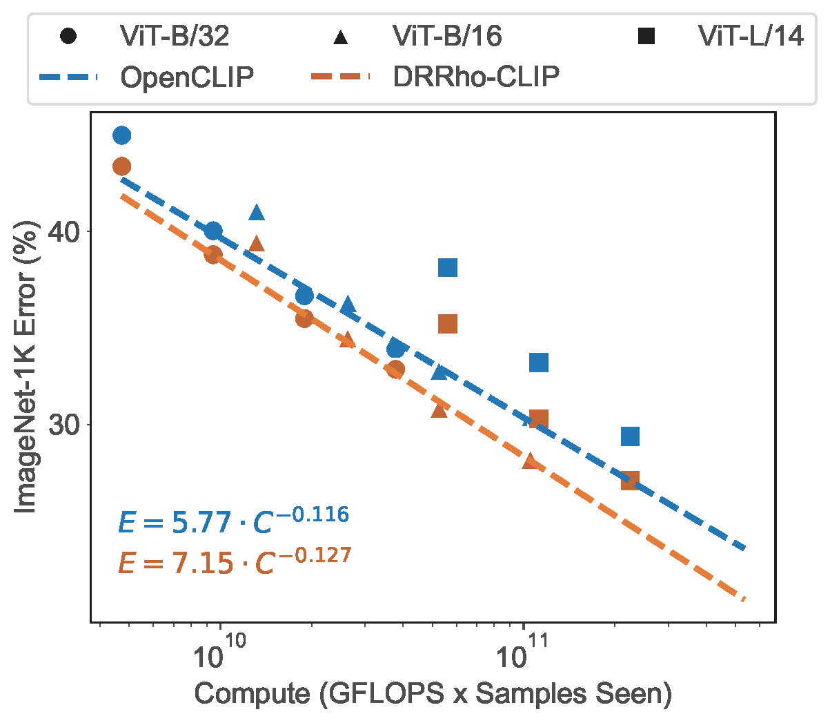 Scaling performance of OpenCLIP and DRRho-CLIP
