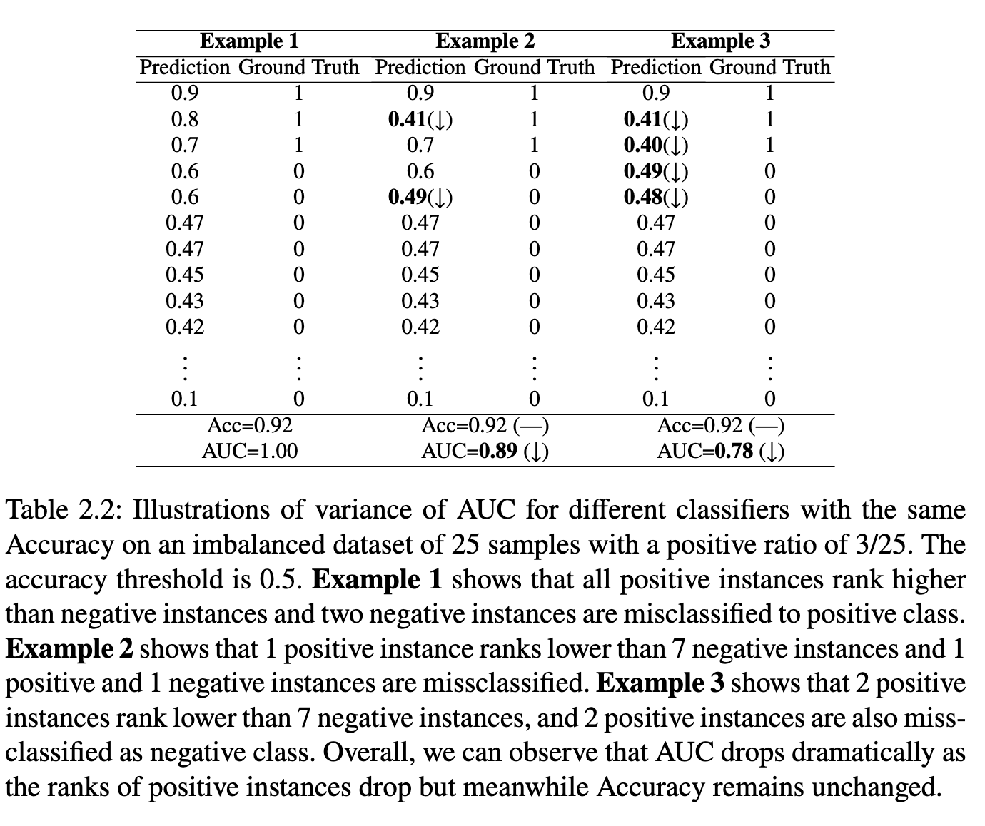 Areas under ROC Curves (left three) and Area under Precision-Recall Curve (right).