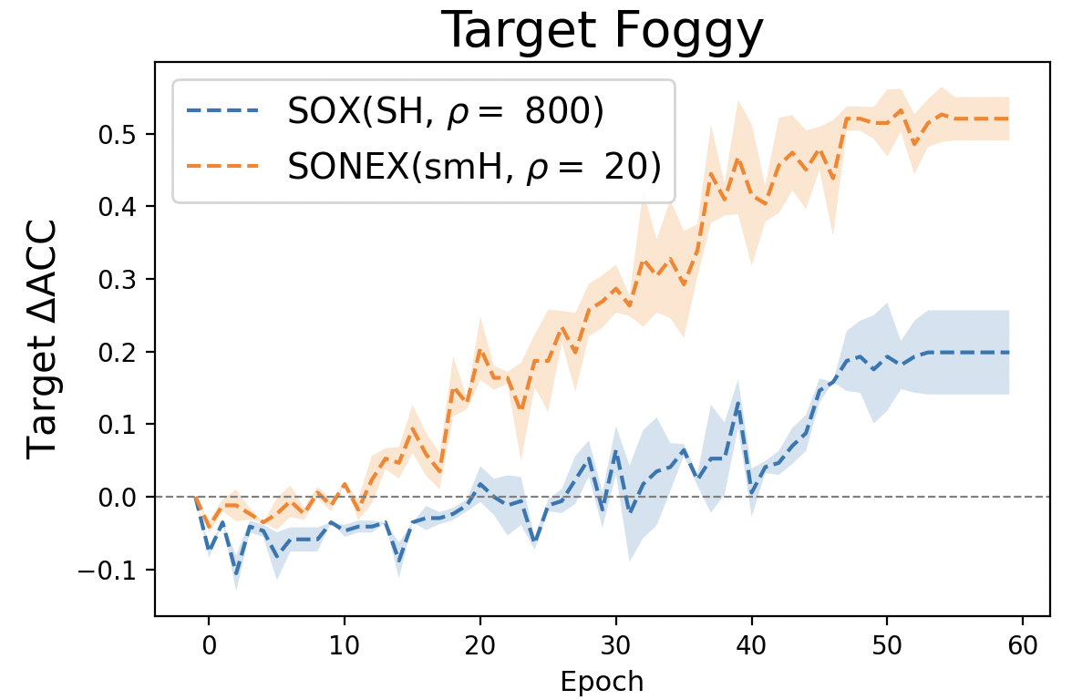 Training curves of objective values