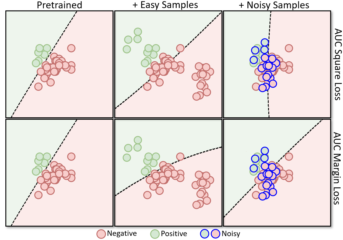Illustrative example for optimizing different AUC losses